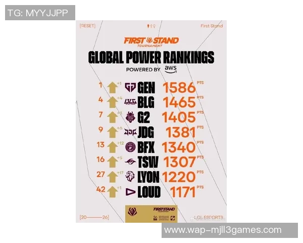 2026电竞新闻最新英雄联盟实力榜单出炉FPX强势领跑TOP10战队分析